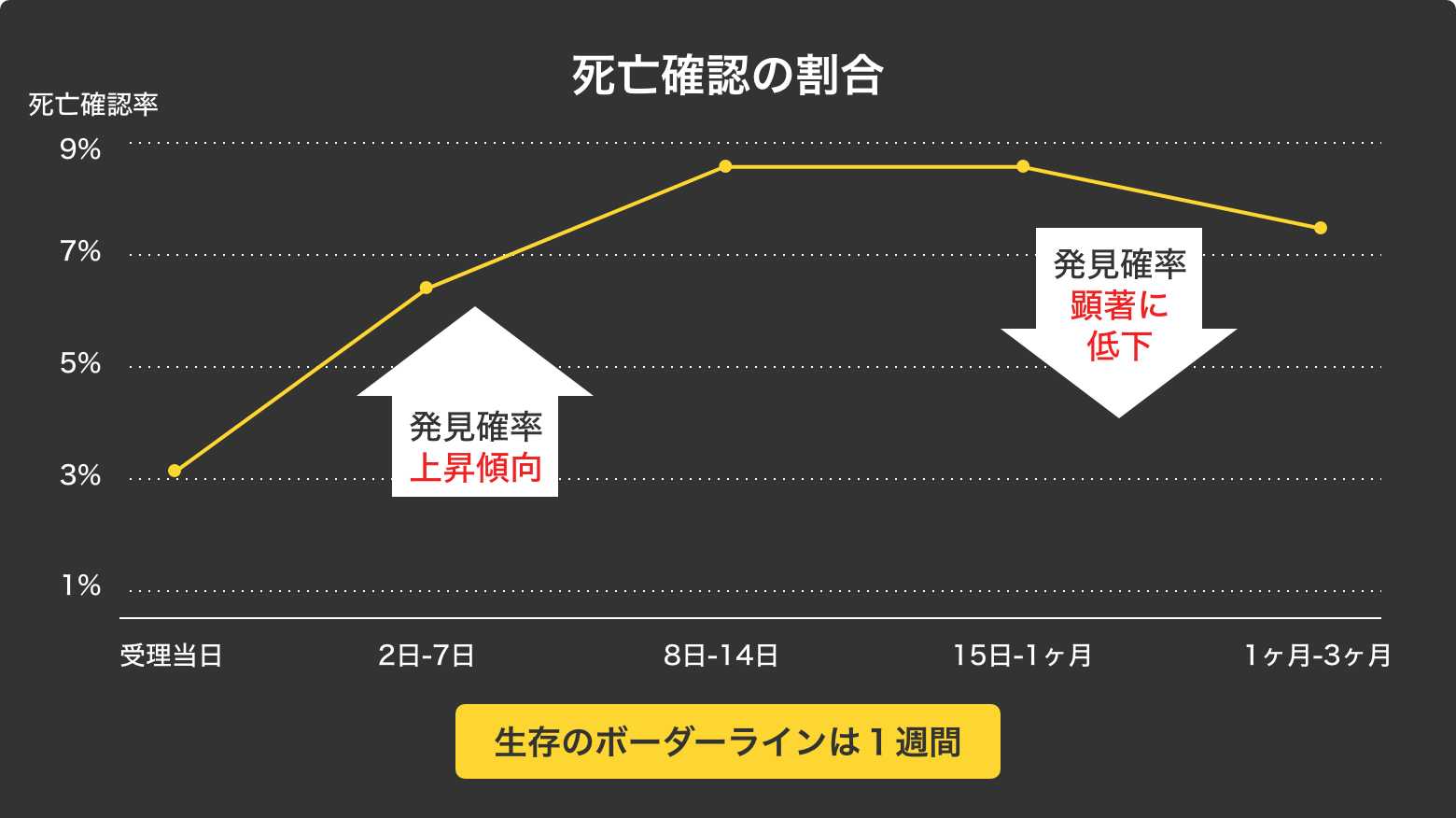 死亡確認の割合