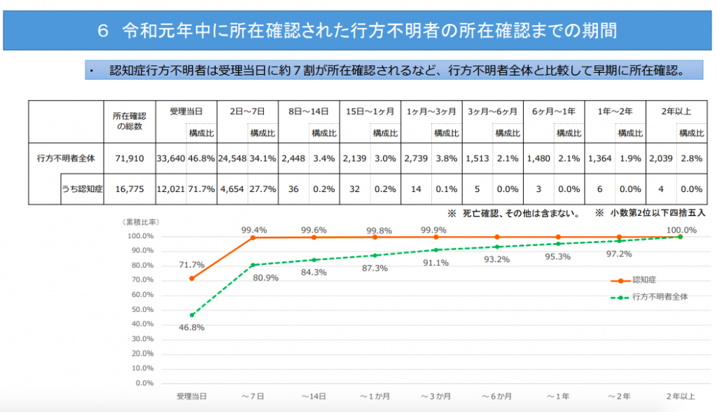 令和元年に所在確認が取れた行方不明者