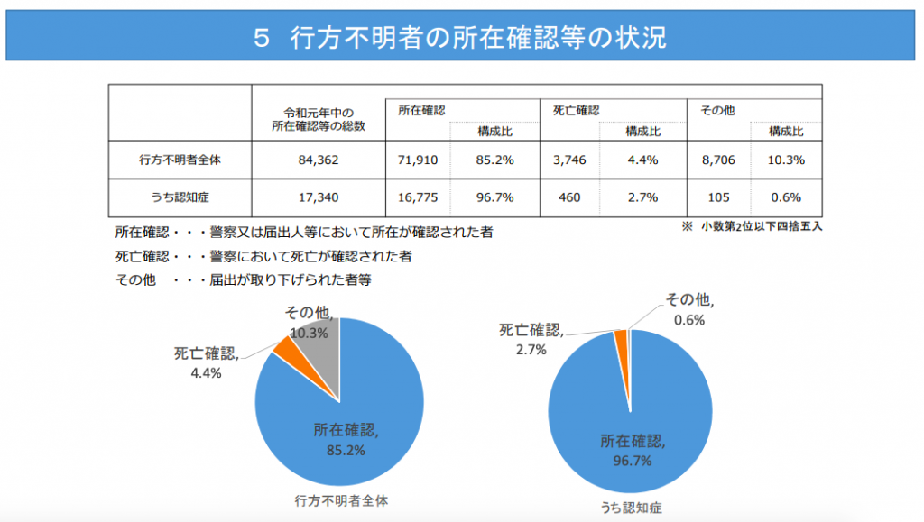 人探しの方法としての所在確認