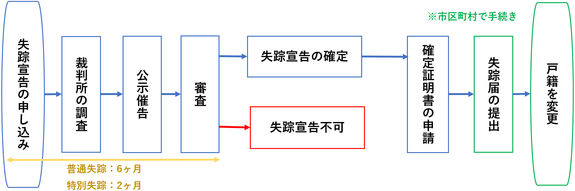 失踪宣告の流れ