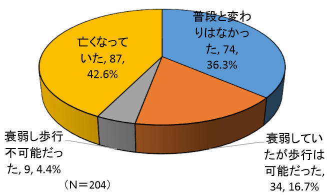 生存率