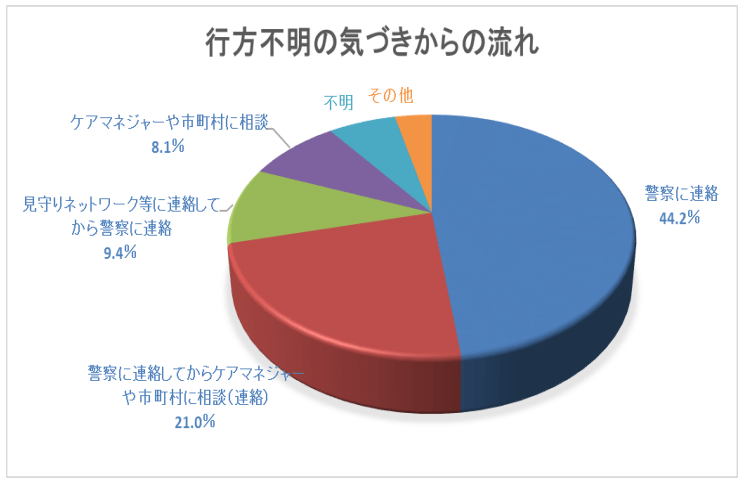 行方不明者の気づきから流れ