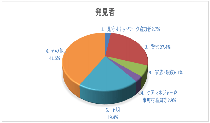 発見者
