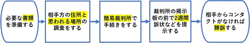 公示送達の流れ