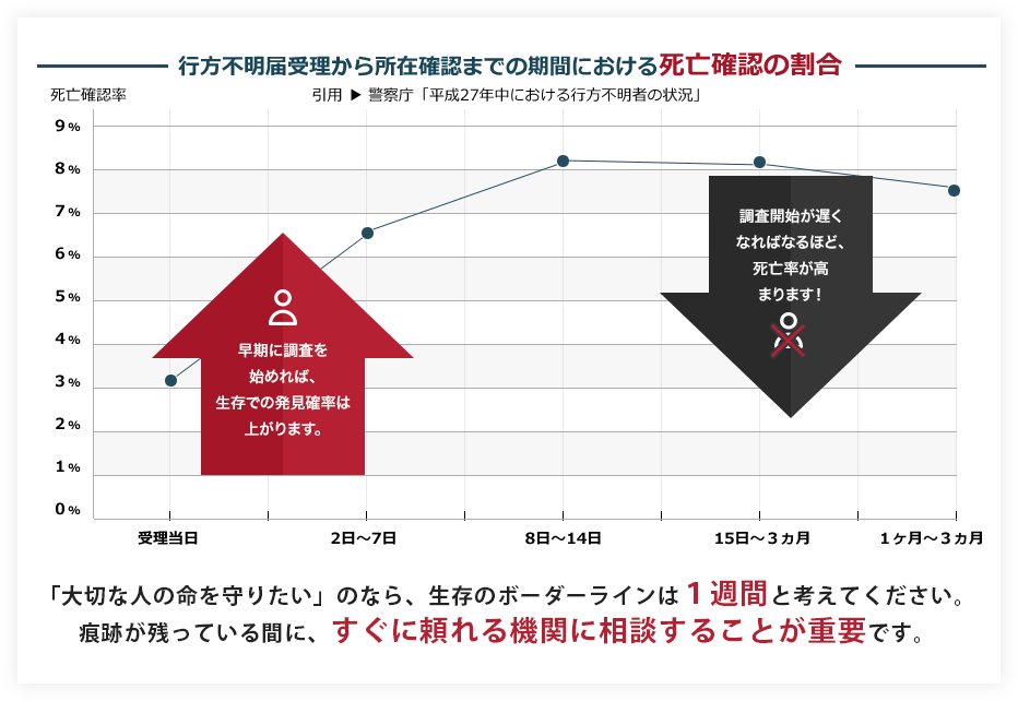 発見から所在確認が取れた件数データ