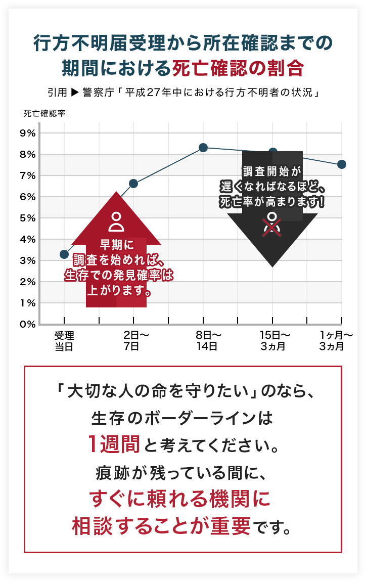 発見から所在確認が取れた件数データ