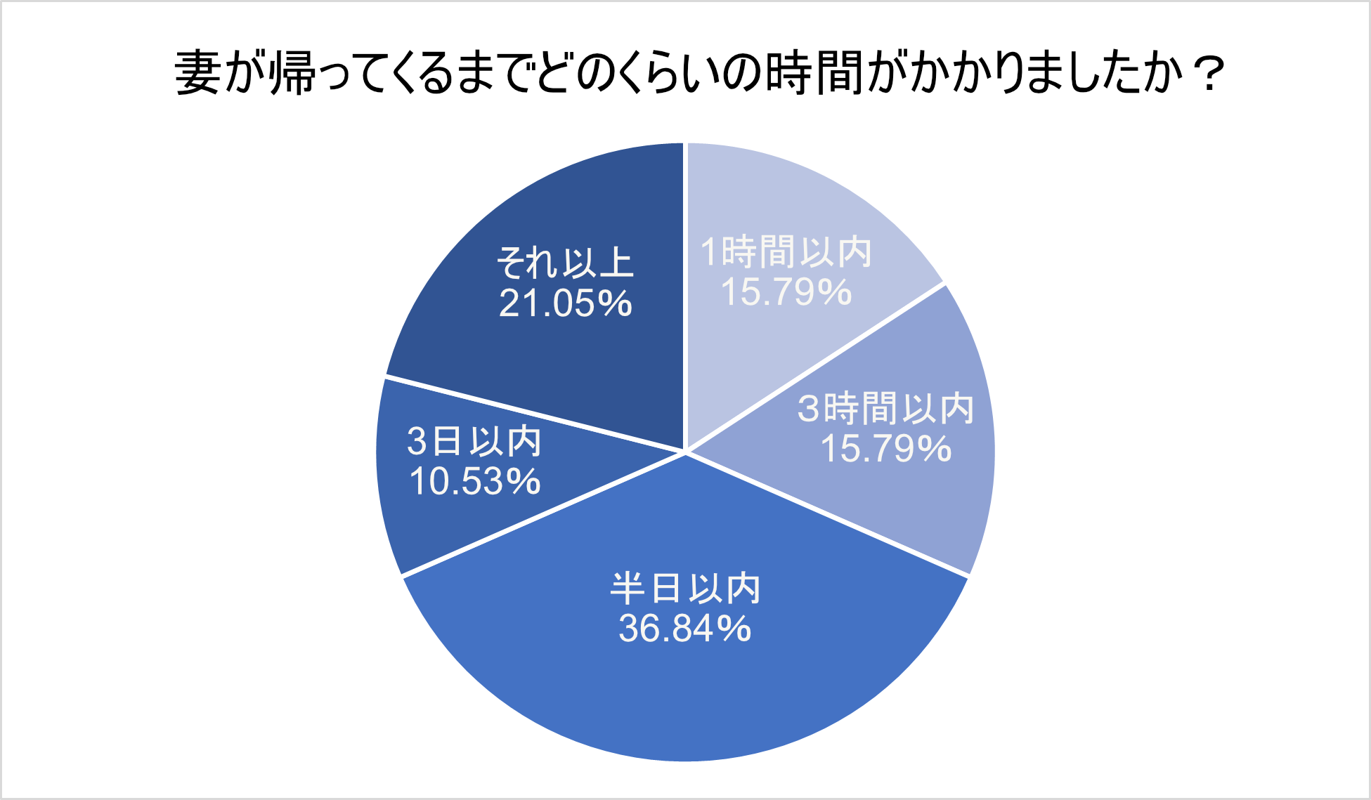 妻が帰ってくるまでかかった期間