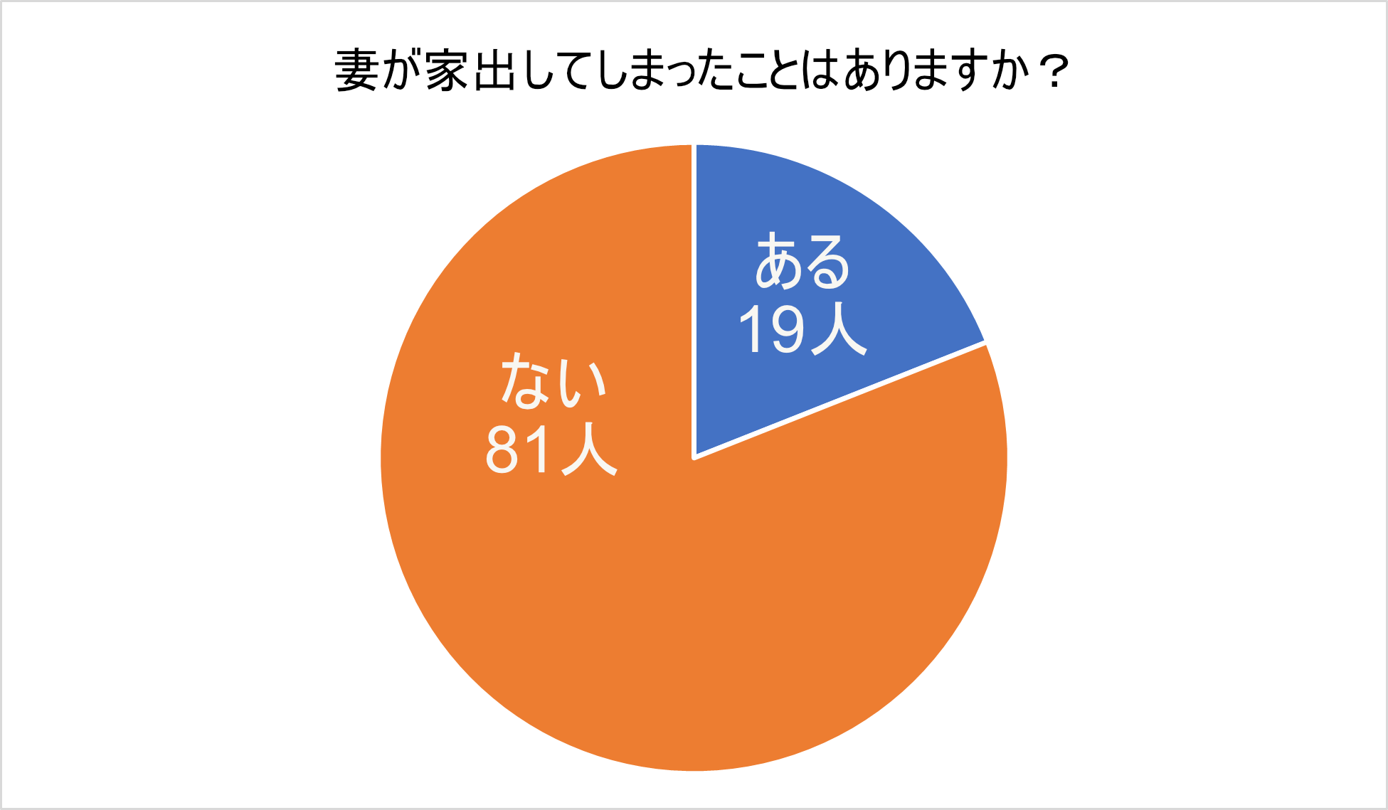 妻が家出したことのある人の割合