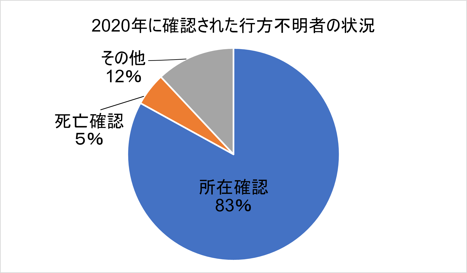 2020年に確認された行方不明者の状況