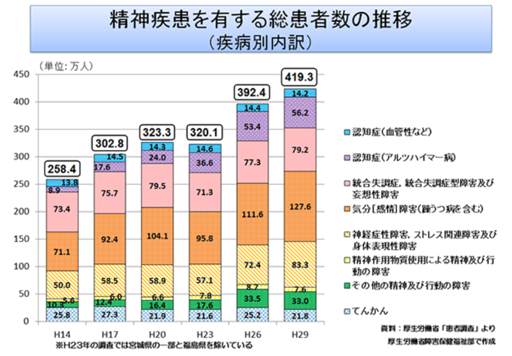 精神疾患の推移