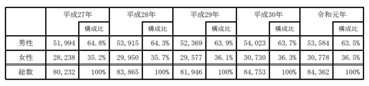 令和元年行方不明者の所在確認等の数