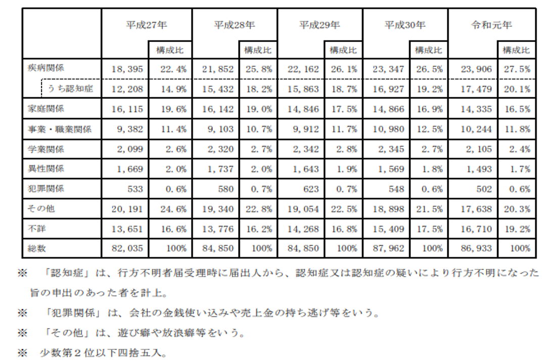 令和元年原因・動機別行方不明者数の推移(表)
