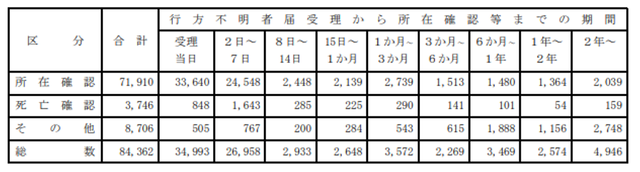 令和元年行方不明者の所在確認等までの期間
