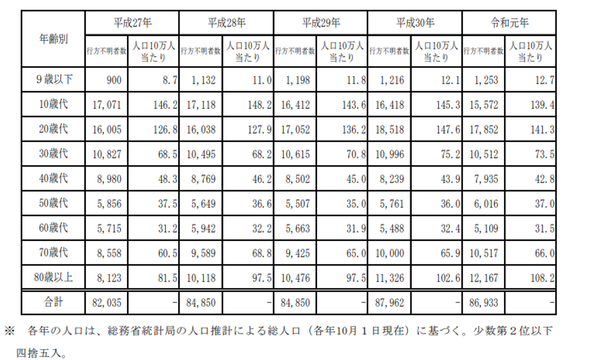令和元年年齢層別行方不明者数の推移